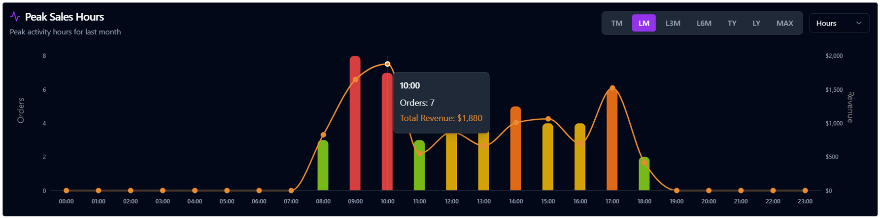 Peak Sales Hours chart with hourly order and revenue breakdown