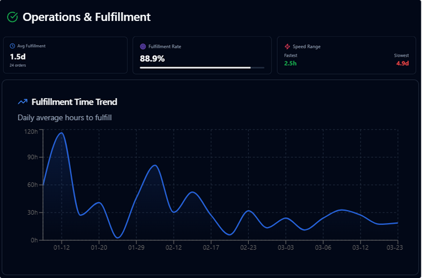 Operations and Fulfillment dashboard showing fulfillment time and pending orders